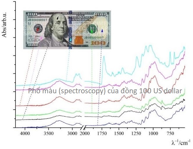 phổ màu (spectroscopy) giúp phân biệt loại tiền tệ và mệnh giá